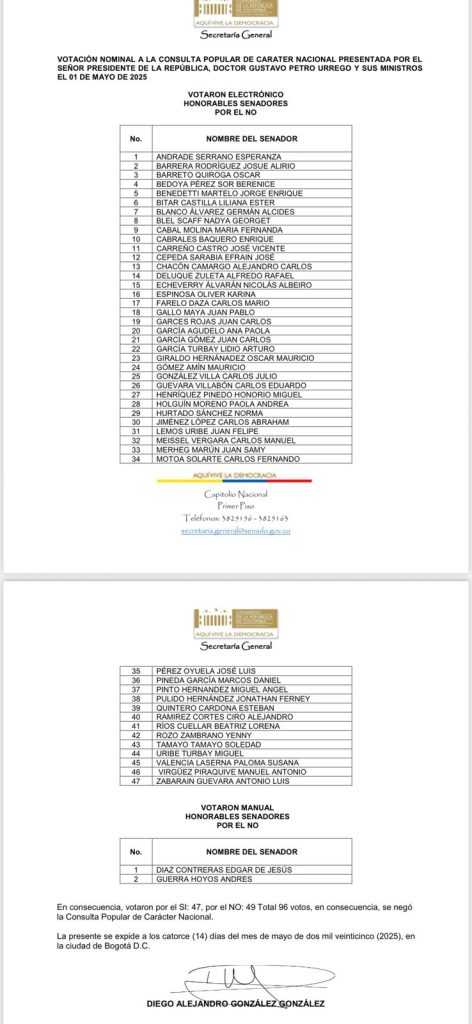 Secretaría General del Senado publicó la certificación de la votación en la que se hundió la Consulta Popular 2 Gq xDuyWEAEtGZS