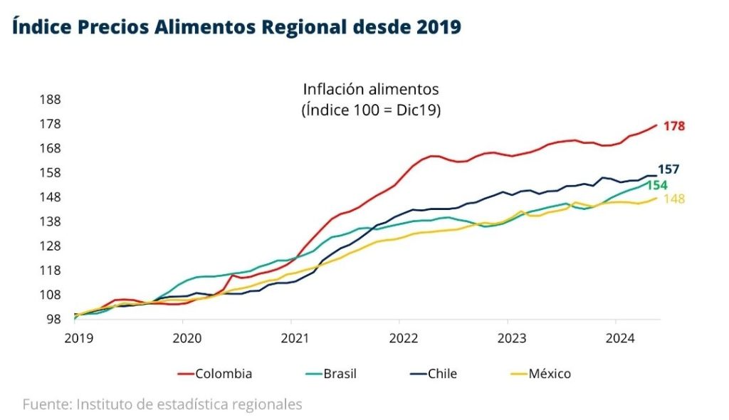 La canasta de alimentos en Colombia aumenta un 78% desde 2019: un golpe económico que persiste 2 GqgO2itXgAAj0kA