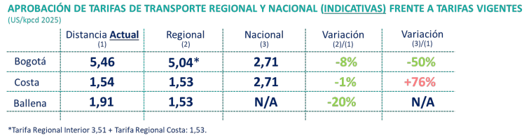 Tarifa nacional de gas amenaza con alzas del 76% alerta a la Costa Caribe 1 tarifas gas