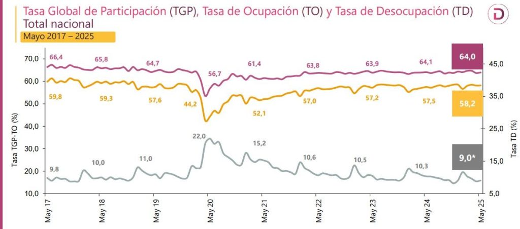 Colombia registra su nivel más bajo de desempleo desde 2001: en mayo fue del 9%, según el DANE 1 Dane 0