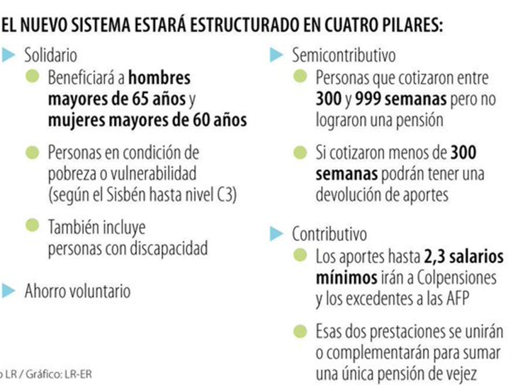 Colombia aprueba nueva reforma pensional: así funcionará el sistema de cuatro pilares que regirá desde el 1 de julio 2 image 7