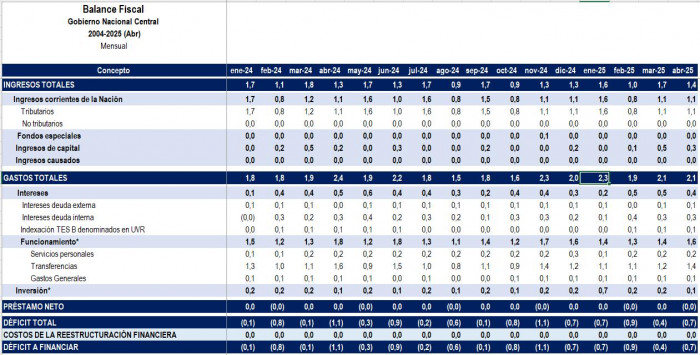 Déficit fiscal de Colombia marca nuevo récord en abril por aumento del gasto público 1 MINHACIENDA balance fiscal abr25