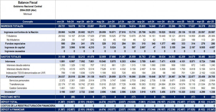 Déficit fiscal de Colombia marca nuevo récord en abril por aumento del gasto público 2 MINHACIENDA balance fiscal pesos abr25