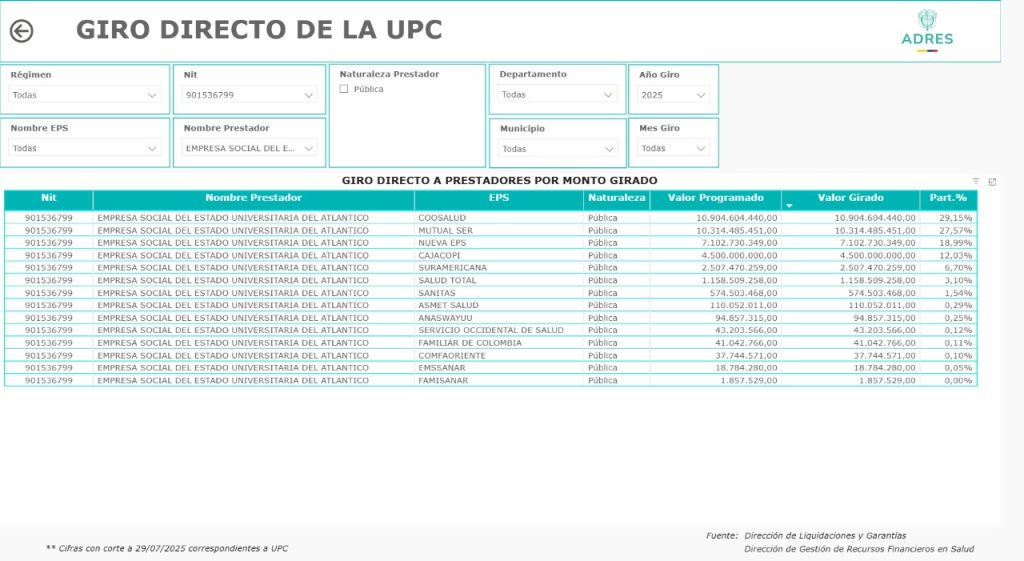 ESE UNA acumula deuda millonaria de $147 mil millones y Verano propone volver al modelo antiguo para salvar la salud en Atlántico 2 EPS postulados
