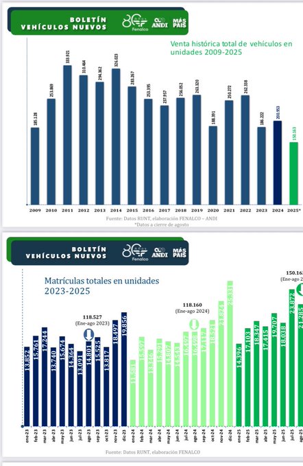 Venta de vehículos crece 29% en agosto y el registro de eléctricos se dispara un 148% 1