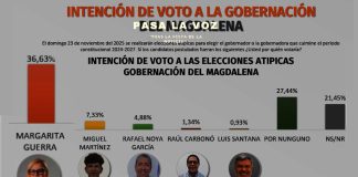 Margarita Guerra lidera intención de voto en elecciones atípicas a la gobernación del Magdalena