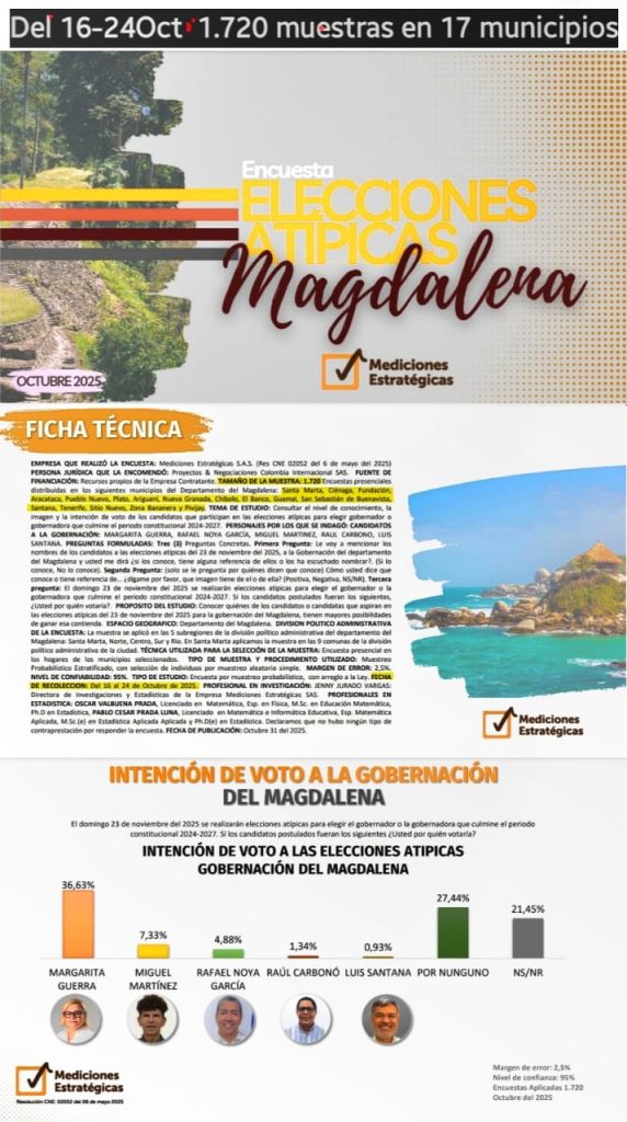 Margarita Guerra lidera intención de voto en elecciones atípicas a la gobernación del Magdalena 1 3567bd2a 308e 4411 b0df d48f4768ebe0 1