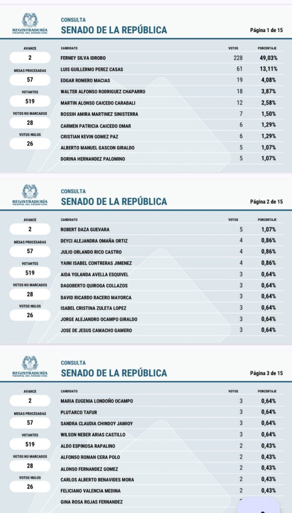 Iván Cepeda arrasa en la consulta del Pacto Histórico con más del 62% de los votos, según la Registraduría 2 723a1052 efdb 455e b3c7 85a35fdef74e