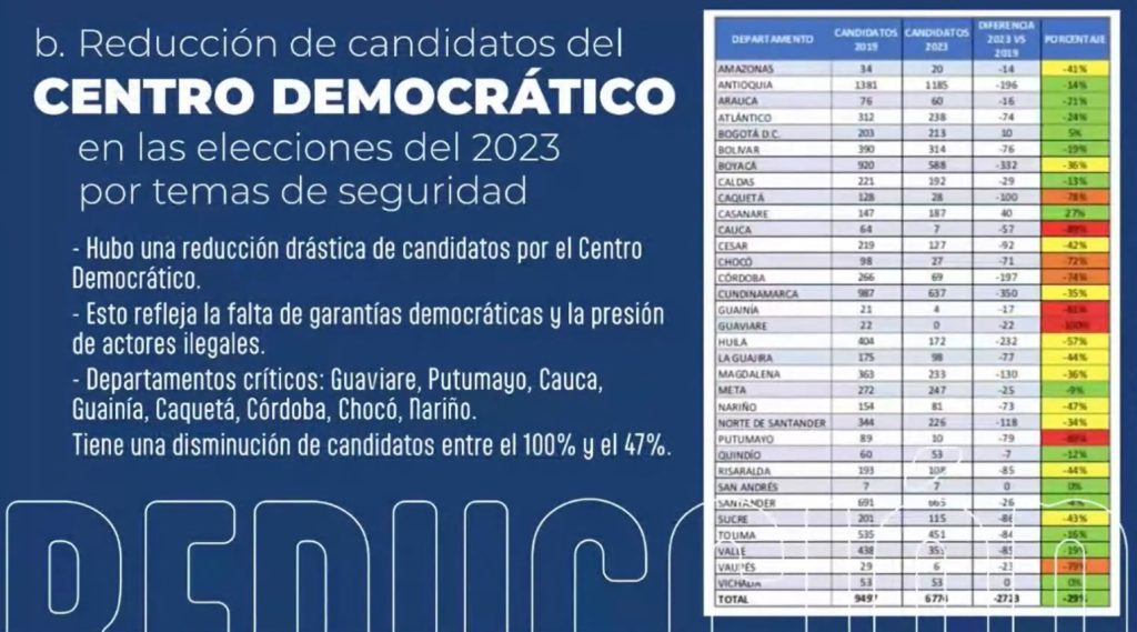Cifras del Centro Democratico
