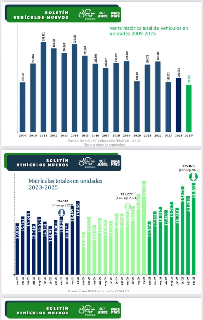 Ventas de vehículos nuevos crecieron 45,2% en septiembre y acumulan alza del 29,4% en 2025 1 G2LP8u0WMAAV5Jf