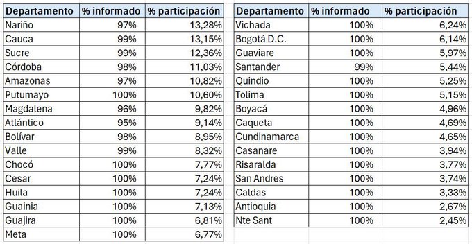 Cuando el voto no es libre — ¿Qué revela el alto respaldo al Pacto Histórico en zonas de control de grupos armados? 1 G4RF JrWgAAMOXj 1
