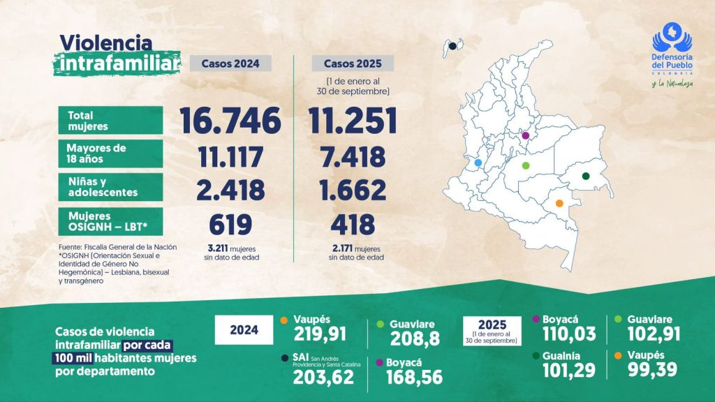 Alerta por violencia de género en Colombia: 76 feminicidios y más de 23 mil casos de violencia e delitos sexuales en 2025 1 G4bM6f9WAAAO2YP 2