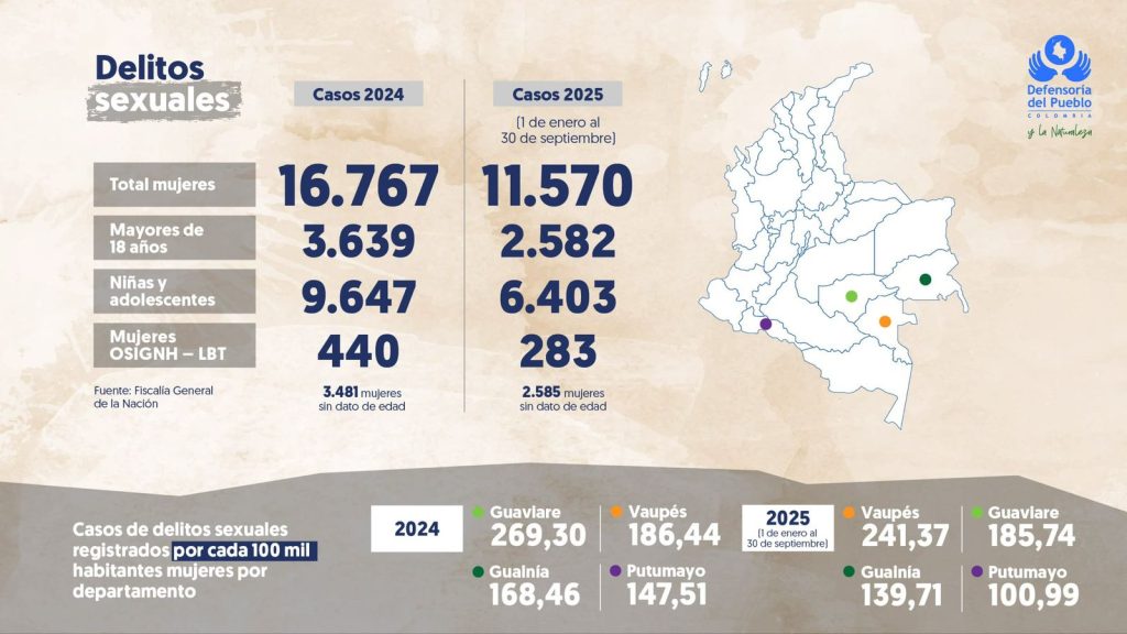 Alerta por violencia de género en Colombia: 76 feminicidios y más de 23 mil casos de violencia e delitos sexuales en 2025 2 G4bM8fzWIAASmYZ 2