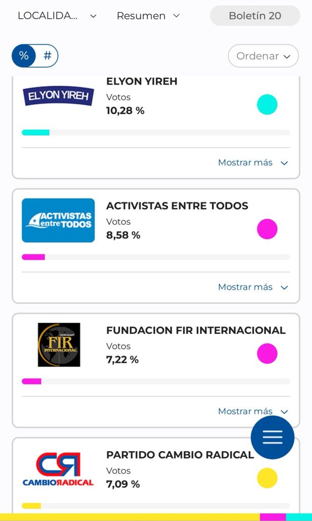 Cambio Radical y Liberales, los grandes ganadores de los Consejos de Juventud en Barranquilla según preconteo 1 Localidad Suroccidente
