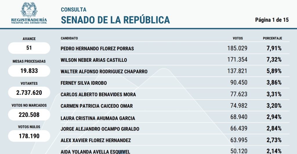 Pedro Flórez arrasa en consulta del Pacto Histórico y se perfila como líder del Senado 1 Los 10 mas votados en la eleccion del Pacto Historico 1