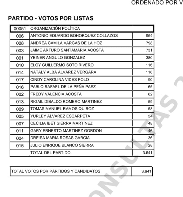 Iván Cepeda arrasa en la consulta del Pacto Histórico con más del 62% de los votos, según la Registraduría 1 a66201a0 6c47 40d0 bcf9 4468652bdc37