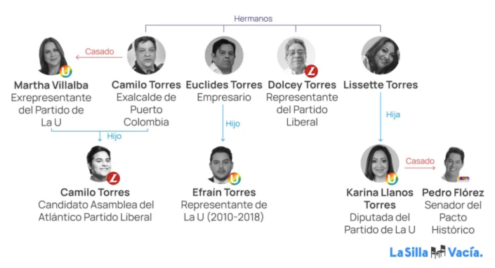 Euclides Torres gana con Petro: 15 años más de negocio asegurado con Ley que afecta a la licencia de conducción 4 clantorres 706x382 2