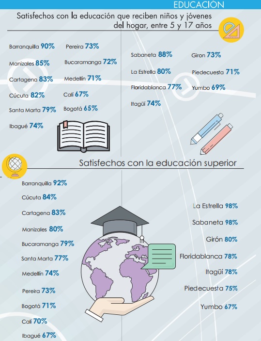 Barranquilla, Medellín y Manizales: las ciudades con mejor percepción ciudadana en Colombia 2 educacion