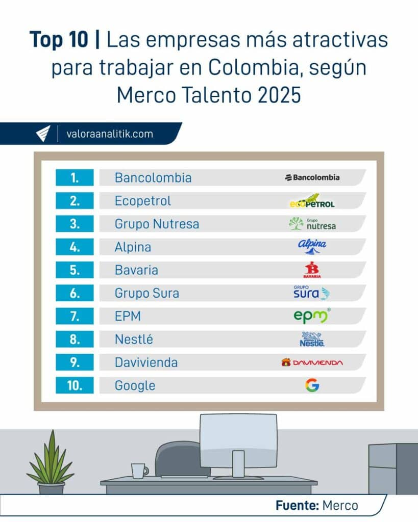 Estas son las 10 empresas donde todos quieren trabajar en Colombia este 2025 1 image 58