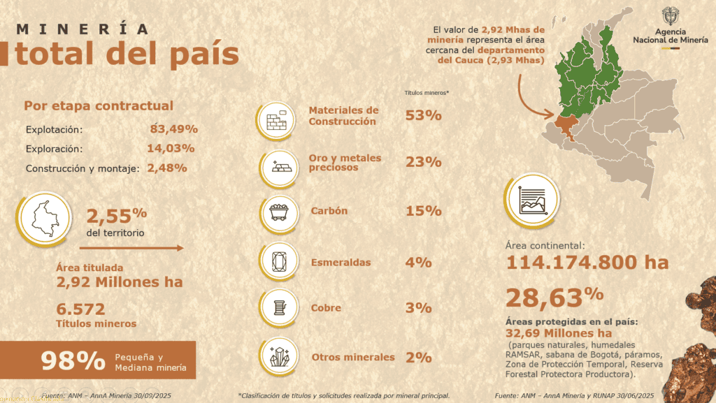 Colombia abre nueva Ronda Minera de Cobre, Oro y Polimetálicos para atraer inversión sostenible 1 image 7 1024x577 1