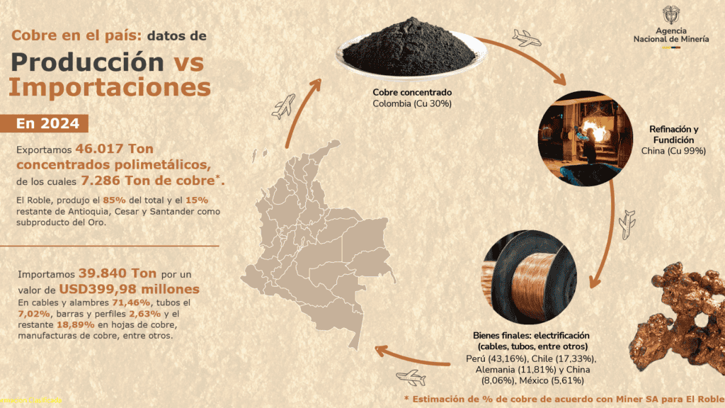 Colombia abre nueva Ronda Minera de Cobre, Oro y Polimetálicos para atraer inversión sostenible 3 image 9 1024x576 2