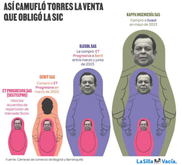 Euclides Torres gana con Petro: 15 años más de negocio asegurado con Ley que afecta a la licencia de conducción 3 matrioska 706x641 2