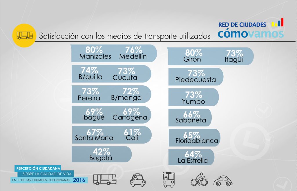 Barranquilla, Medellín y Manizales: las ciudades con mejor percepción ciudadana en Colombia 4 movilidad