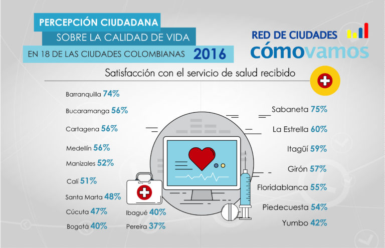 Barranquilla, Medellín y Manizales: las ciudades con mejor percepción ciudadana en Colombia 1 salud