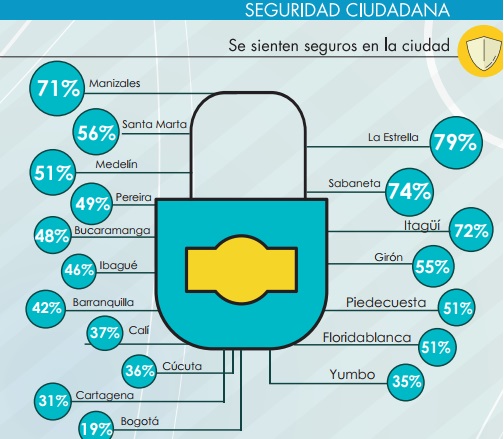 Barranquilla, Medellín y Manizales: las ciudades con mejor percepción ciudadana en Colombia 3 segiridad