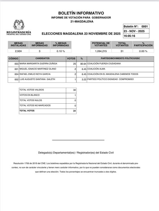 Elecciones Atípicas del Magdalena | Primeros datos oficiales de la Registraduría Nacional 1 589318895 1452178330243396 7188555135375658322 n