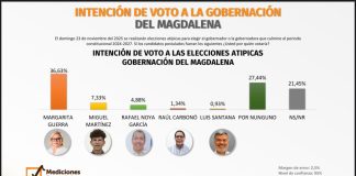 Margarita Guerra lidera la subregión Río con más del 57 % de intención del voto magdalenense, según encuesta de Mediciones Estratégicas