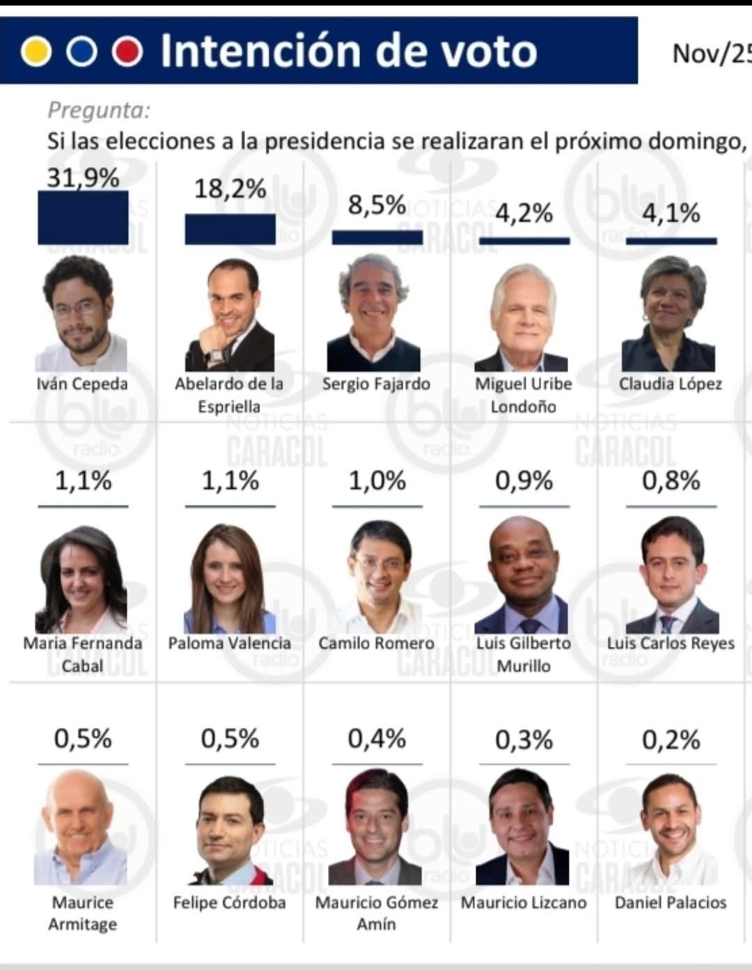 Según Invamer, Iván Cepeda lidera intención de voto, le sigue Abelardo de la Espriella y Sergio Fajardo 2 FB IMG 1764559866920