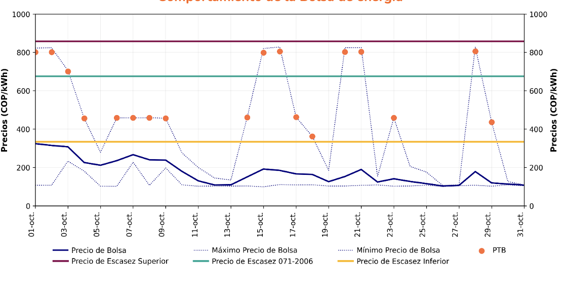 comportamientobolsaenergia