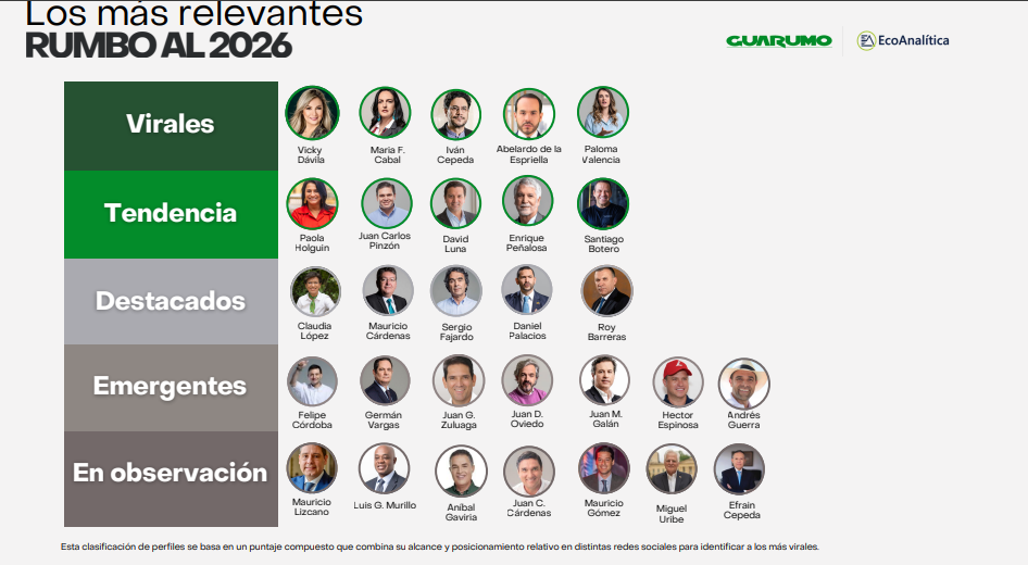 Los líderes del pulso digital: Cabal y Vicky dominan en redes, Uribe encabeza la pauta según Guarumo 4 image 2