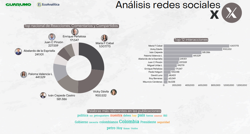 Los líderes del pulso digital: Cabal y Vicky dominan en redes, Uribe encabeza la pauta según Guarumo 3 image 3