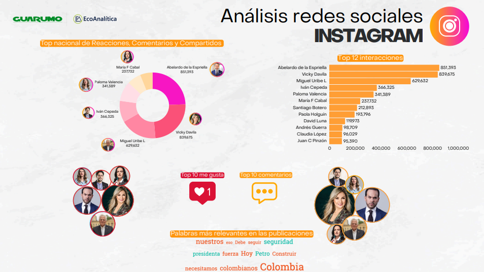 Los líderes del pulso digital: Cabal y Vicky dominan en redes, Uribe encabeza la pauta según Guarumo 2 image 4