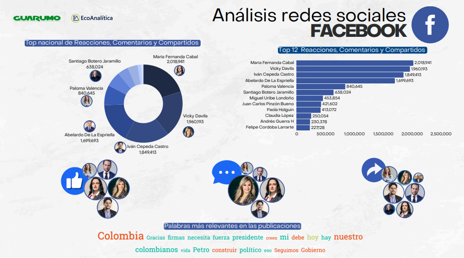 Los líderes del pulso digital: Cabal y Vicky dominan en redes, Uribe encabeza la pauta según Guarumo 1 image 5