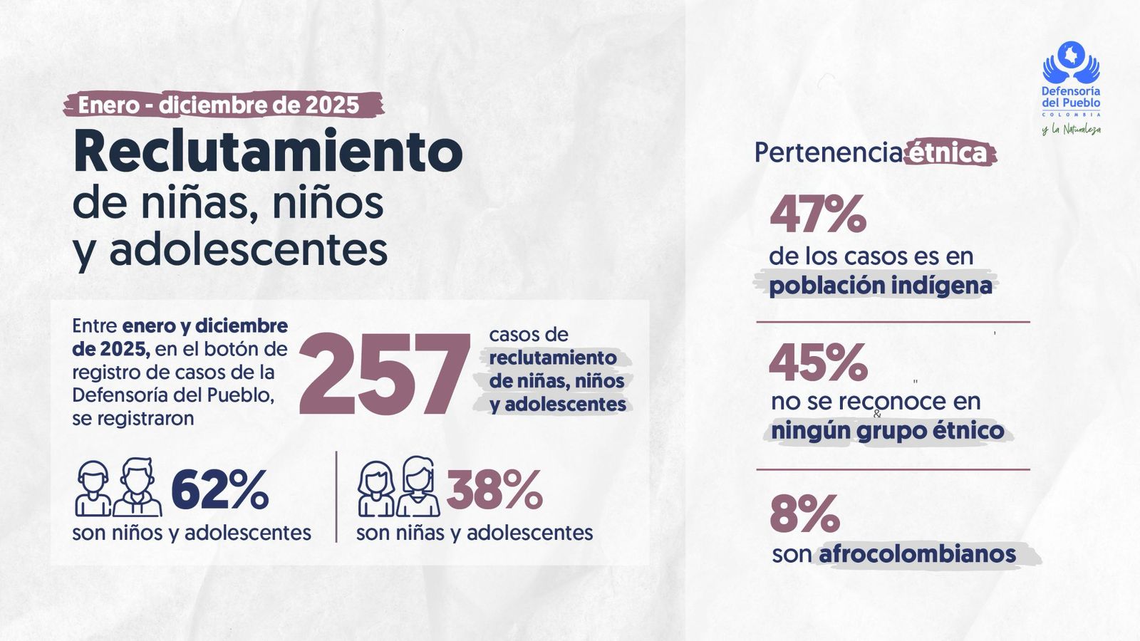 Alarma nacional: 257 menores fueron reclutados por grupos armados ilegales en 2025 1 G SOyhSXkAAMo6E