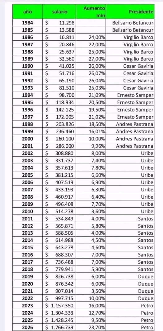 Debate por el salario mínimo: cuestionan decisiones judiciales y recuerdan aumentos en gobiernos anteriores 1 635416395 1444098740766506 2763885375656433614 n