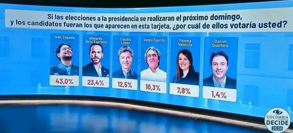Iván Cepeda lidera intención de voto para Presidencia, según encuesta Invamer 1 848d7a65 b1b2 4db1 8f27 eb248c5ffa04