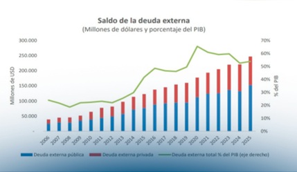 Deuda externa de Colombia cierra 2025 en US$246.801 millones, equivalente al 53,8 % del PIB 2 649703287 122248816886092747 7723611056977503893 n 30