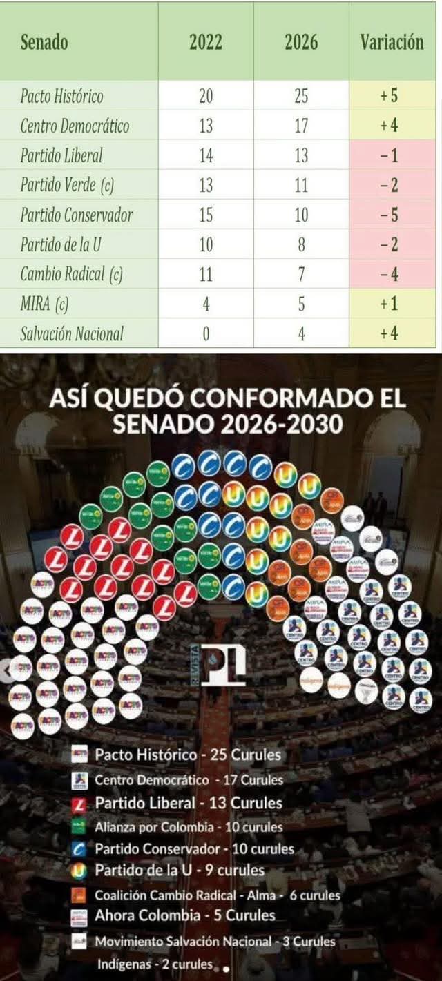 Pacto Histórico, la fuerza más votada en el Senado con más de 4,3 millones de votos 1 73de8a79 c9ef 4224 89e7 b2f5b0cc8707