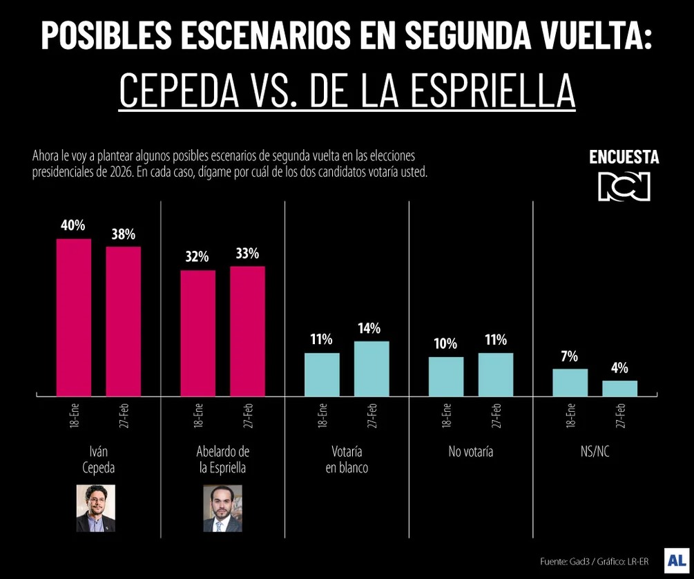 A ocho días de las legislativas, encuestas confirman liderazgo de Cepeda y consolidación de De la Espriella 2 c189e44d e981 4971 867b d62475caba81