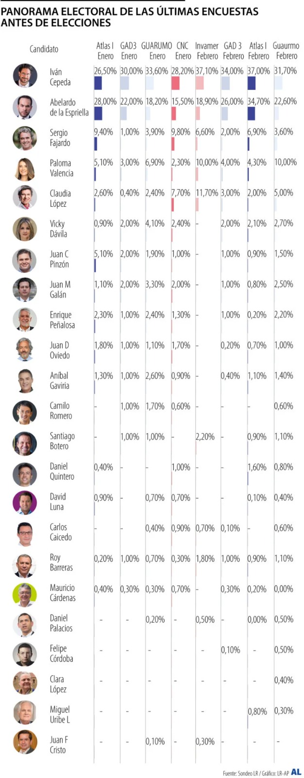 A ocho días de las legislativas, encuestas confirman liderazgo de Cepeda y consolidación de De la Espriella 3 f26a140e 5806 466f 9e91 33330ffe2bce