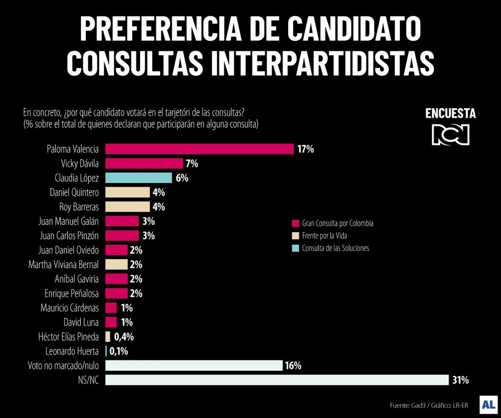 A ocho días de las legislativas, encuestas confirman liderazgo de Cepeda y consolidación de De la Espriella 1 fa07e7fa 6db6 4022 acde 5bb6b07680a4