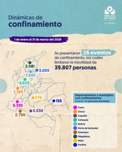 Alarma humanitaria en Colombia: más de 7.700 personas desplazadas y casi 40.000 confinadas en solo tres meses de 2026 3 HHK2mZPWoAAiITo