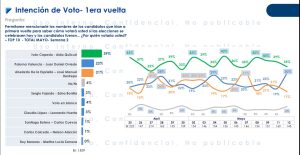 Encuesta YanHass revela reñida intención de voto en Colombia: Cepeda lidera, seguido de Paloma Valencia y Abelardo de la Espriella 1 HIPjh1QWsAAUUVG