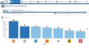 Perú ya tiene finalistas presidenciales: Keiko Fujimori y Roberto Sánchez irán a segunda vuelta 1 HIXuI7lX0AAHNbc