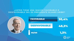 Encuesta YanHass revela reñida intención de voto en Colombia: Cepeda lidera, seguido de Paloma Valencia y Abelardo de la Espriella 7 f809c829 ee29 45c4 8678 22b00fed4a42 11