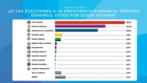 Encuesta YanHass revela reñida intención de voto en Colombia: Cepeda lidera, seguido de Paloma Valencia y Abelardo de la Espriella 5 f809c829 ee29 45c4 8678 22b00fed4a42 6